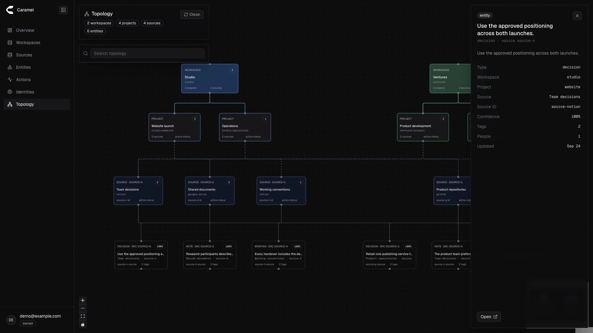 A decision selected in Caramel’s topology, with its project, workspace, source and metadata visible in the detail panel