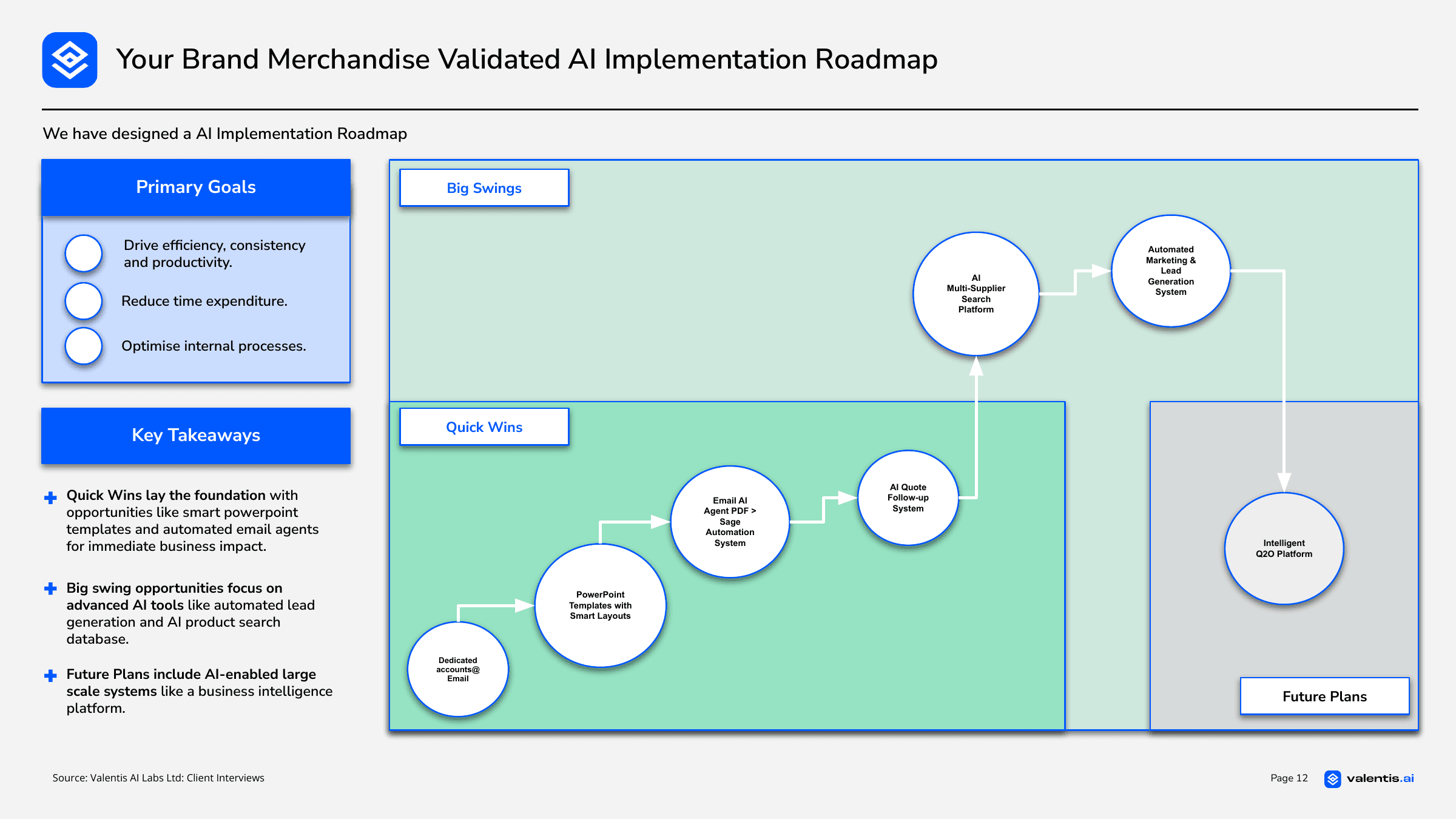 Original implementation roadmap progressing from an accounts inbox and presentation templates through invoice processing, quote follow-up, supplier search and lead generation to a proposed quote-to-order platform